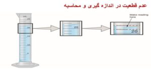 عدم قطعيت نتايج و یا روش اندازه گيري